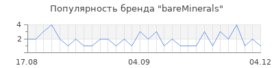 Популярность bareminerals