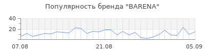 Популярность barena