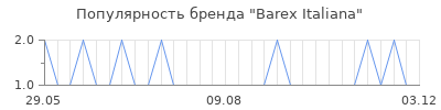 Популярность Barex Italiana
