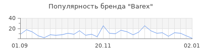 Популярность barex