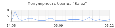 Популярность barez