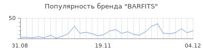 Популярность barfits