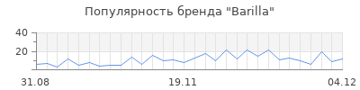 Популярность barilla