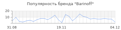 Популярность barinoff