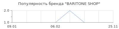 Популярность BARITONE SHOP