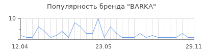 Популярность BARKA