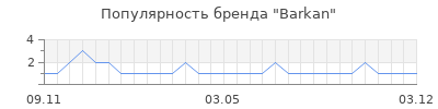 Популярность barkan