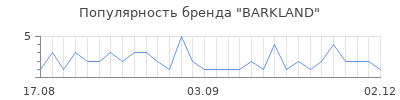 Популярность barkland