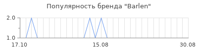 Популярность barlen