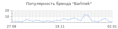 Популярность barlinek