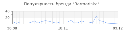 Популярность barmariska