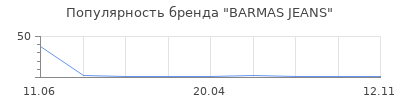 Популярность BARMAS JEANS
