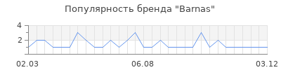 Популярность barnas