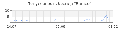 Популярность Barneo