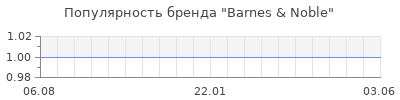 Популярность barnes noble