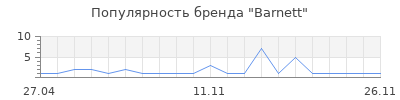 Популярность Barnett