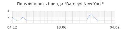 Популярность barneys new york