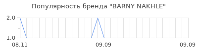 Популярность barny nakhle