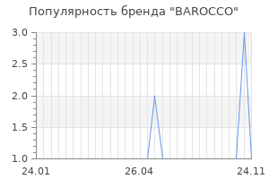 Популярность бренда barocco