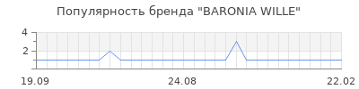 Популярность baronia wille