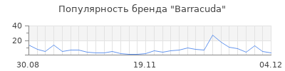 Популярность barracuda