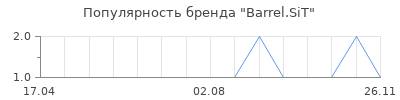 Популярность Barrel.SiT