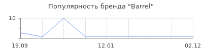 Популярность Barrel
