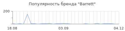 Популярность barrett