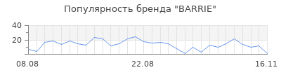 Популярность barrie