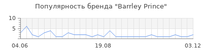 Популярность Barrley Prince