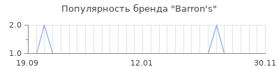 Популярность barron s