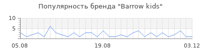 Популярность Barrow kids
