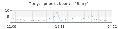 Популярность barry