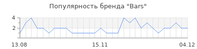 Популярность bars