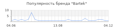 Популярность bartek