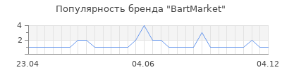 Популярность BartMarket