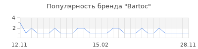 Популярность bartoc