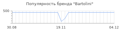 Популярность bartolini