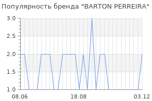 Популярность бренда barton perreira