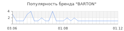 Популярность barton