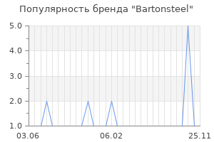 Популярность бренда bartonsteel