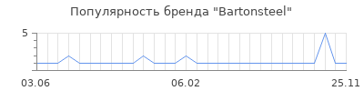 Популярность bartonsteel