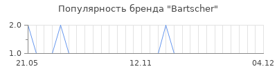 Популярность bartscher