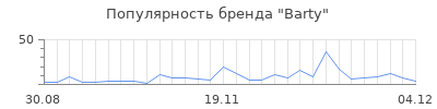 Популярность barty