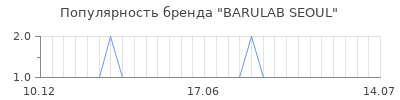Популярность barulab seoul
