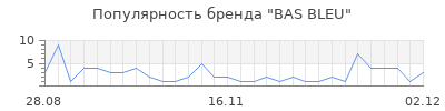Популярность bas bleu