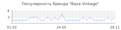 Популярность Basa Vintage