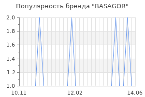 Популярность бренда basagor