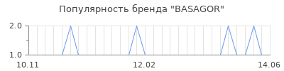 Популярность basagor
