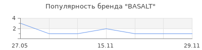 Популярность BASALT